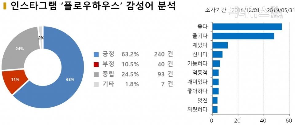 차트=인스타그램 '플로우 하우스' 감성어 분석