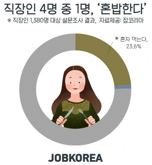 직장인 4명 중 1명, ‘혼밥한다’(그림=잡코리아)