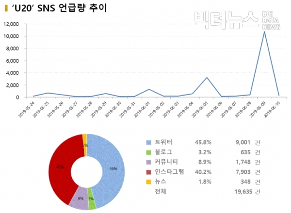 그림='U20' SNS 언급량 추이
