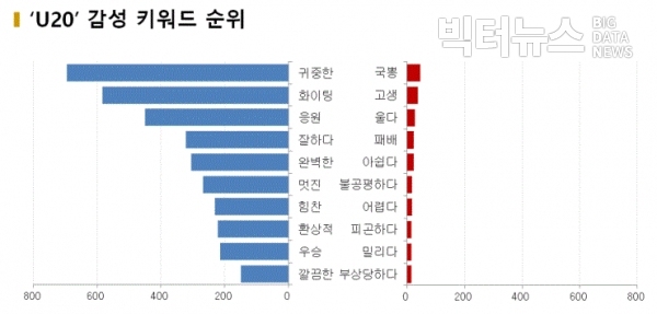 그림='U20' 감성 키워드 순위