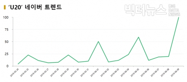 그림='U20' 네이버 트렌드