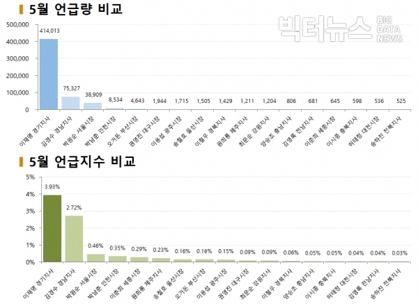 그림=5월 광역단체장 언급량 및 언급지수 비교
