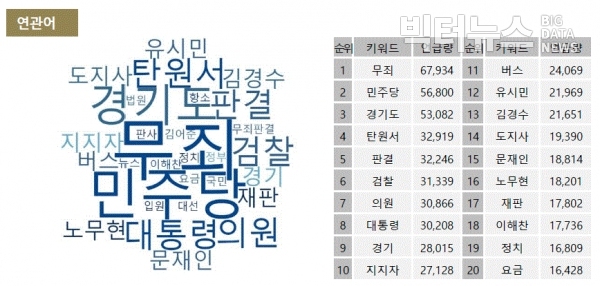 그림=5월 이재명 경기도지사 SNS 연관어 순위 및 워드클라우드