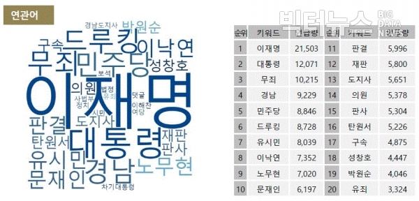 그림=5월 김경수 경남도지사 SNS 연관어 순위 및 워드클라우드