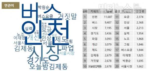 그림=5월 박남춘 인천시장 SNS 연관어 순위 및 워드클라우드