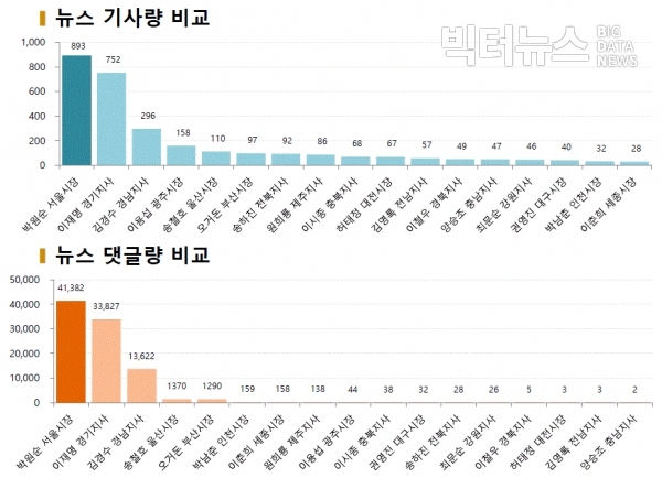 그림=5월 광역단체장 뉴스 기사량 및 댓글량 비교