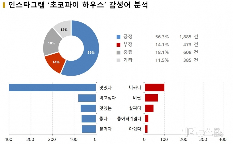 차트=인스타그램 ‘초코파이 하우스’ 감성어 분석