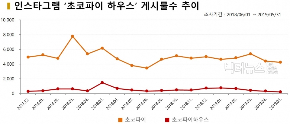 차트=인스타그램 ‘초코파이 하우스’ 게시물수 추이