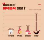 유튜브 ‘먹방’ 인기 메뉴, 인스타그램서도 버즈량 급증