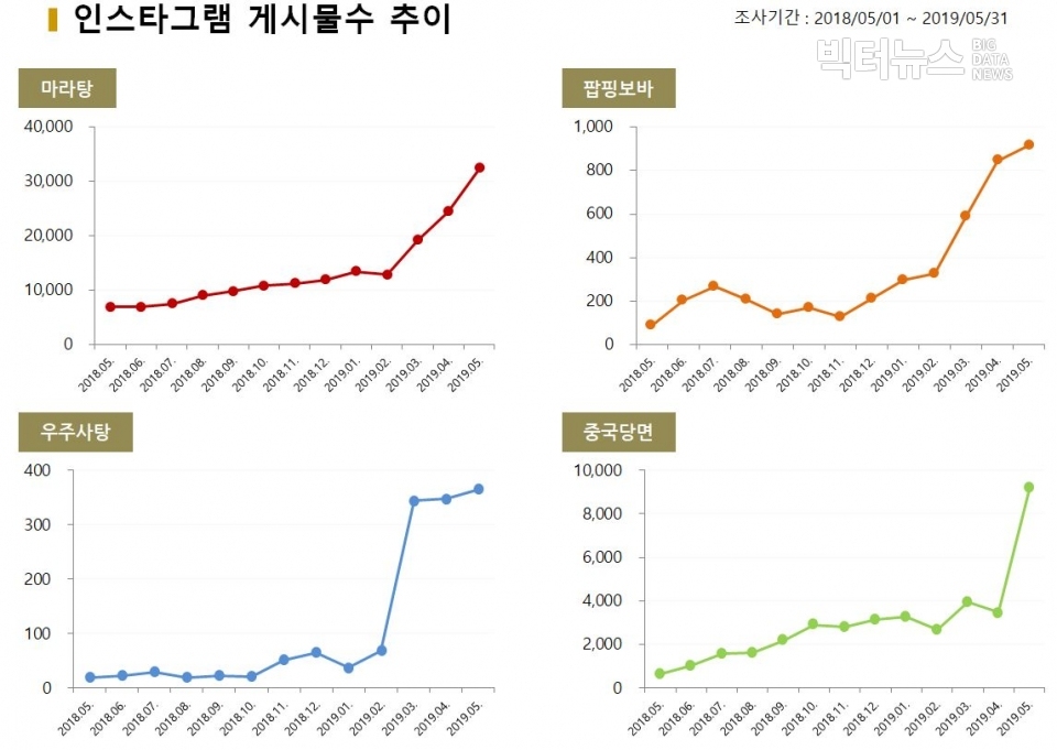 차트=인스타그램 게시물수 추이