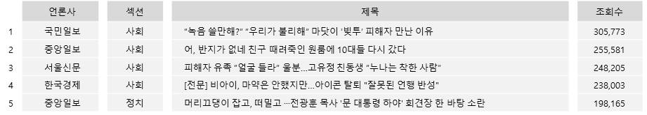 많이 본 기사 TOP5(12일 네이버)