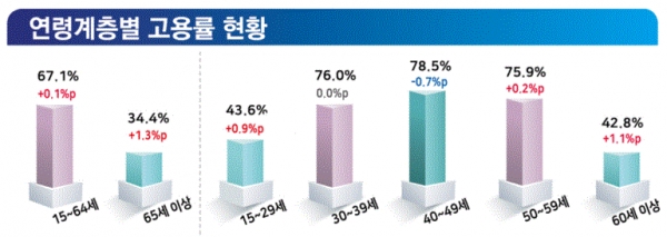 5월 연령계층별 고용률 현황(그림=통계청)