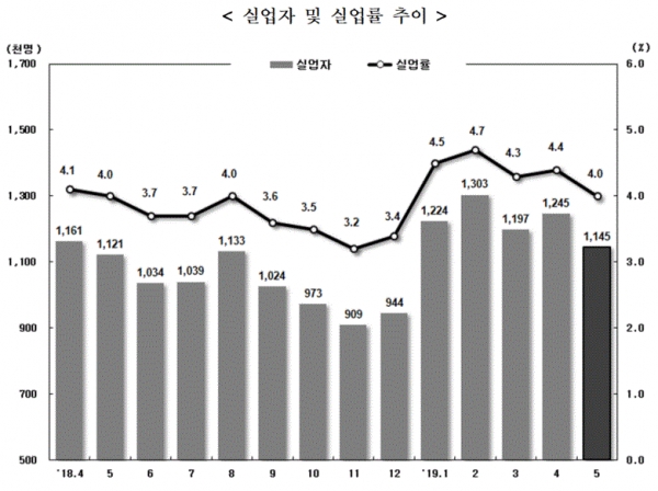 실업자 및 실업률 추이(그림=통계청)