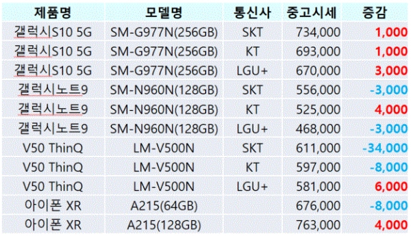 14일 주요 스마트폰 중고시세(출처=세티즌)