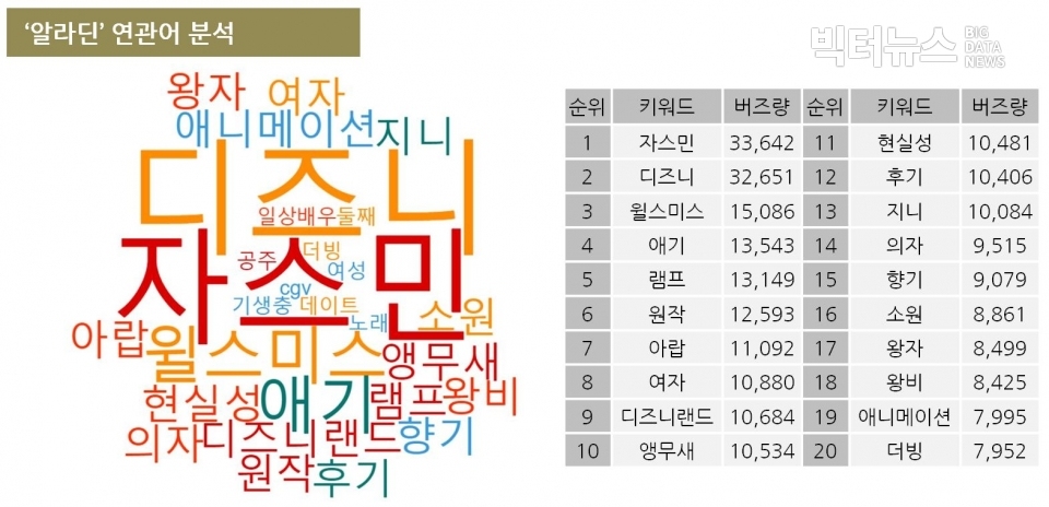 표='알라딘' 연관어