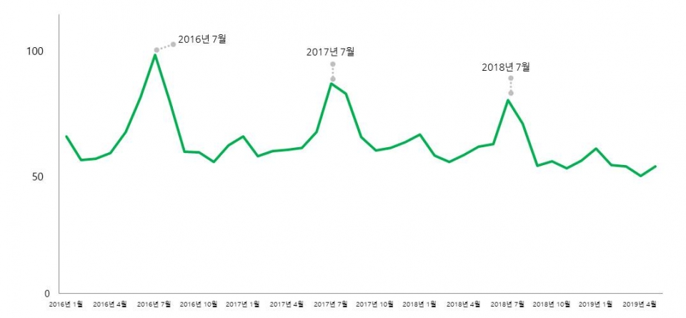 월별 '피임약' 검색량