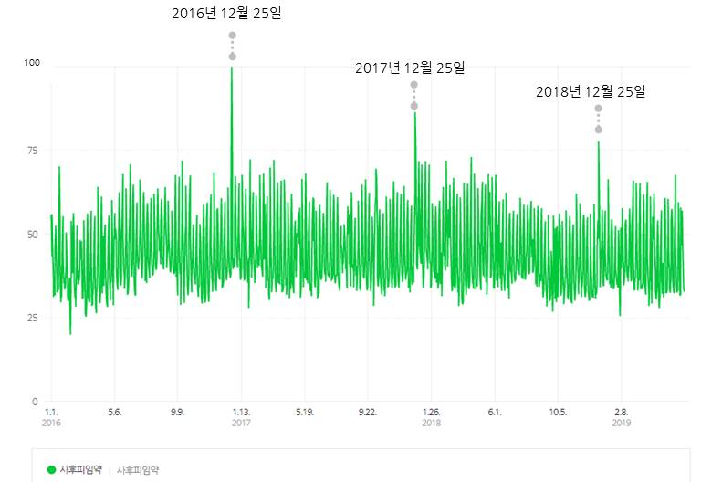 차트2. '사후피임약' 검색량 추이. 조사기간=2016년 1월 1일부터 2019년 5월 31일까지. 상세조건=검색어 '사후피임약' / 분석대상 '19~29세 남성'