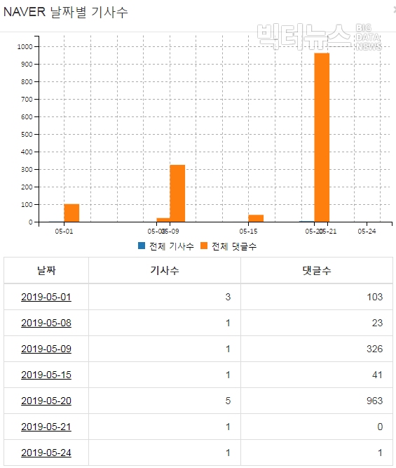 그림='내로남불' 네이버뉴스 날짜별 기사수 및 댓글수