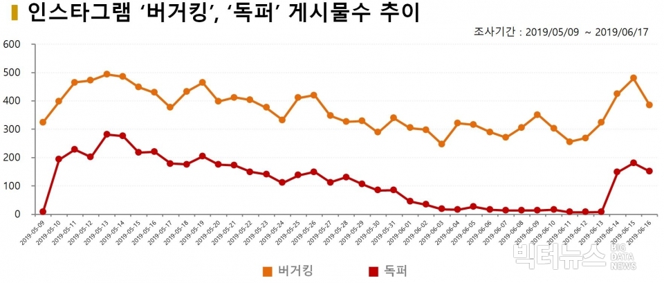 차트=인스타그램 ‘버거킹’, ‘독퍼’ 게시물수 추이