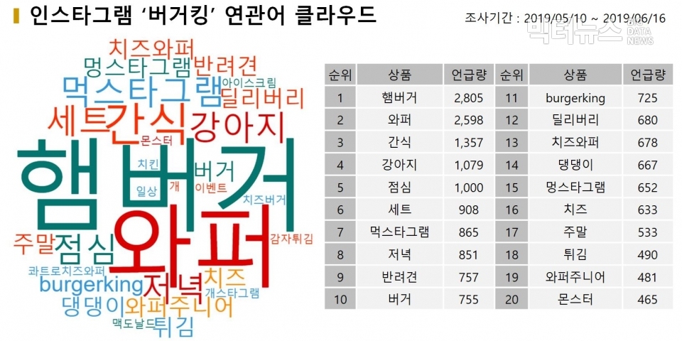 표=인스타그램 '버거킹' 연관어