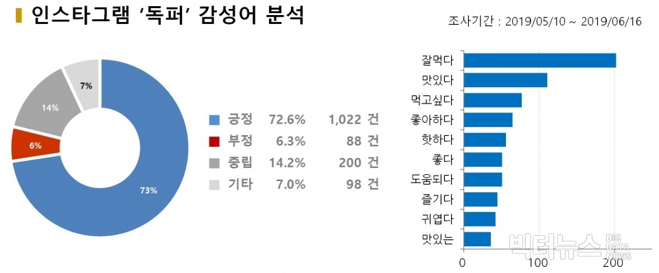 차트=인스타그램 ‘독퍼’ 감성어 분석