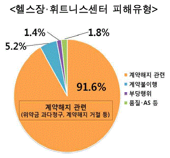 헬스장 휘트니스센터 피해유형(그림=한국소비자원)