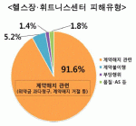 [통계N] 헬스장 소비자피해 91.6%는 ‘위약금’ ‘중도해지 거절’