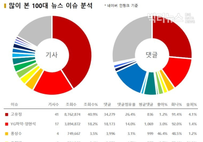 6월 둘째주 ‘고유정’ 이슈 가장 많이 봤다