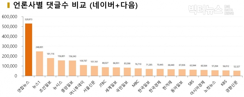 차트=언론사별 댓글수 비교(네이버+다음)