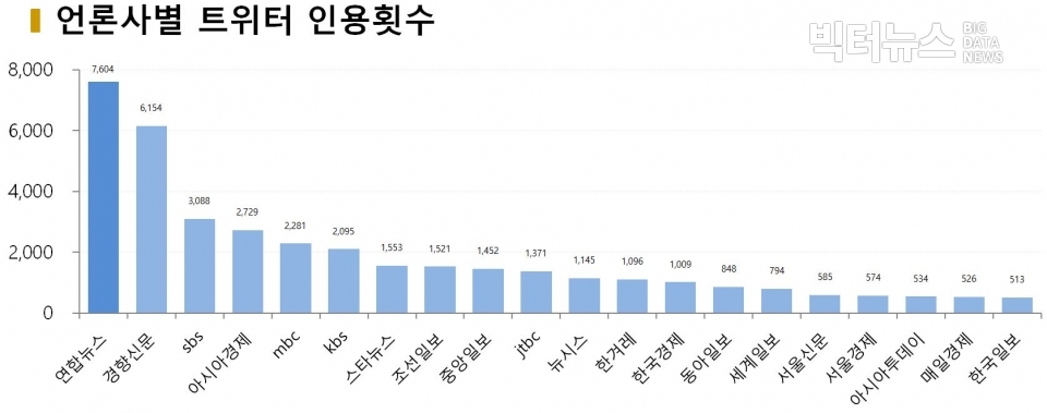 차트=언론사별 트위터 인용횟수