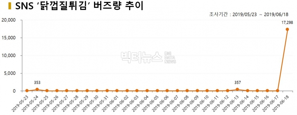 차트=SNS '닭껍질튀김' 버즈량 추이