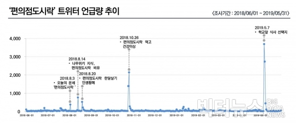 트위터 '편의점도시락' 언급 버즈량 그래프 (그래픽=조현준)