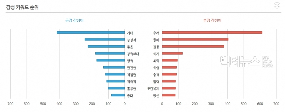 긍부정 감성 키워드. 2019년 5월 19일~6월 19일