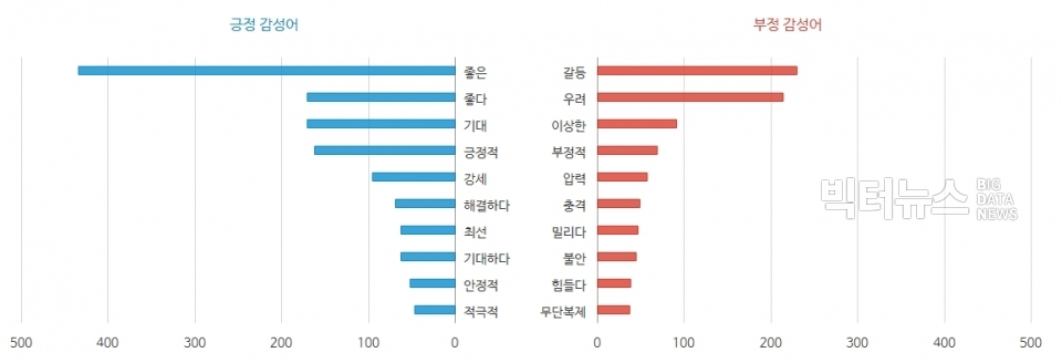 그림4. 2018년 'G20' 버즈에서 추출한 긍ㆍ부정 감성 키워드. 분석기간=2018년 10월 21일~11월 21일. 분석도구=소셜 메트릭스. 상세조건=검색어 'G20' / 제외어=꽃, 조수미, 메이크업, 튜토리얼, BMW, 음악, 예물, 주얼리, 코엑스, BENZ, 갤럭시 /?트위터는 리트윗 횟수를 포함함