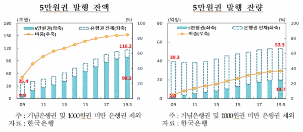 5만원권 발행 추이(그림=한국은행)