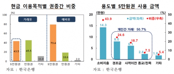 5만원권 용도별 사용금액 등(그림=한국은행)