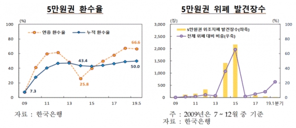 5만원권 환수율 및 5만원권 위폐 발견장수(그림=한국은행)