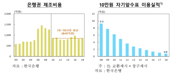 은행권 제조비용 및 10만원 자기앞수표 이용실적(그림=한국은행)