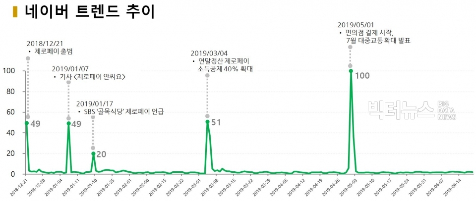 차트=네이버트렌드 '제로페이' 검색량 추이