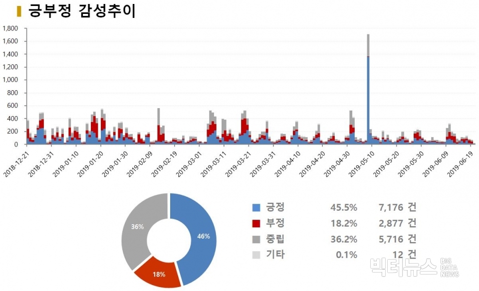 차트=제로페이 긍부정감성어 추이