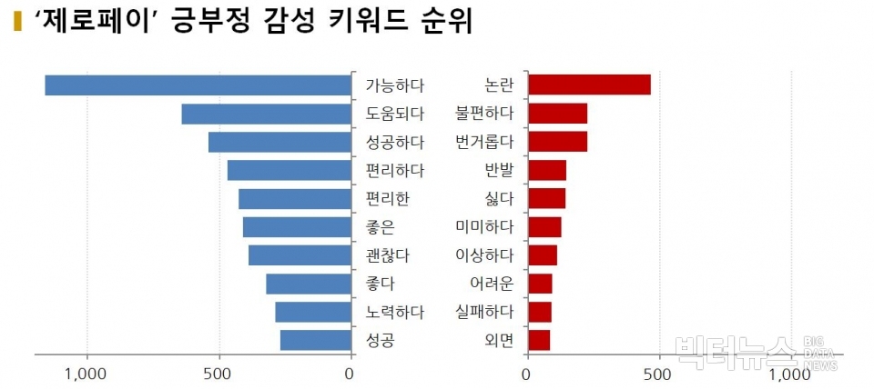 차트=제로페이 긍부정 감성키워드 순위