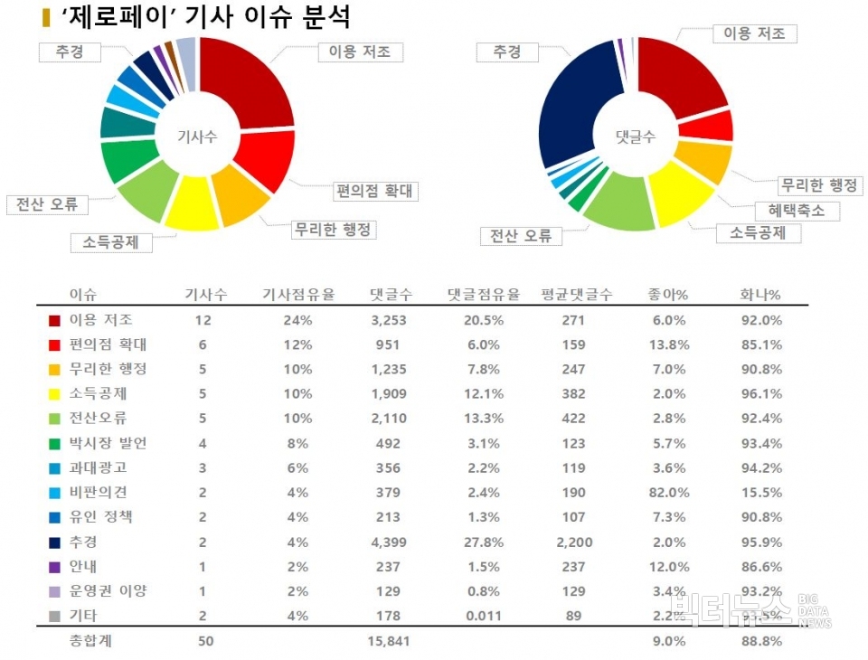 차트='제로페이' 기사 이슈 분석