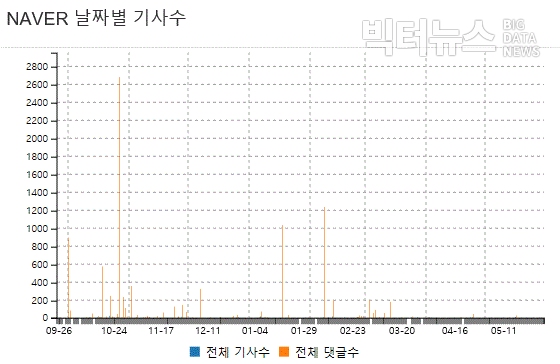 그림='공인중개사' 네이버 뉴스 날짜별 기사수 및 댓글수