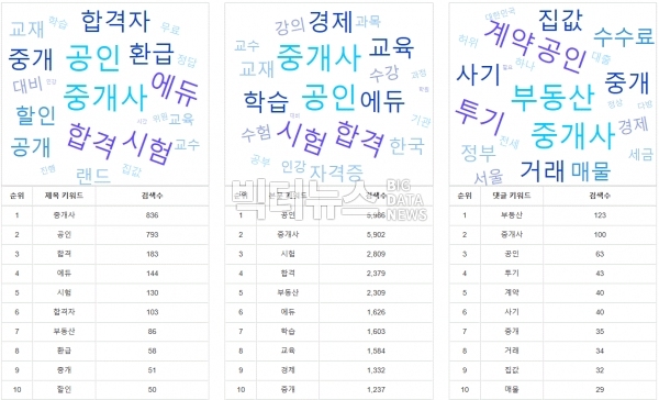 그림='공인중개사' 네이버 뉴스 제목 본문 댓글 키워드 순위 및 검색수