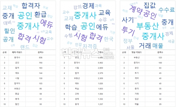 그림='공인중개사' 네이버 뉴스 제목 본문 댓글 키워드 순위 및 검색수