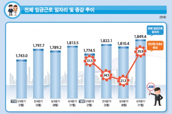 2018년 4분기 전체 임금근로 일자리 및 증감 추이(그림=통계청)