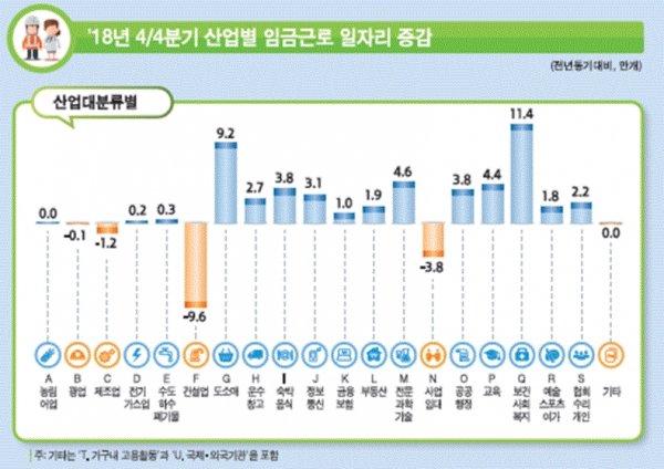 2018년 4분기 산업별 임금근로 일자리 증감(그림=통계청)