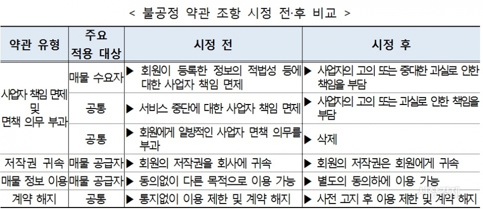 공정거래위원회가?플랫폼?사업자들의?갑질을?막기?위해?각종?제도적?보완?장치를?마련하고?있다.?표는?2018년?5월?공정위가?새롭게?개정한?약관?내용.?자료=공정위