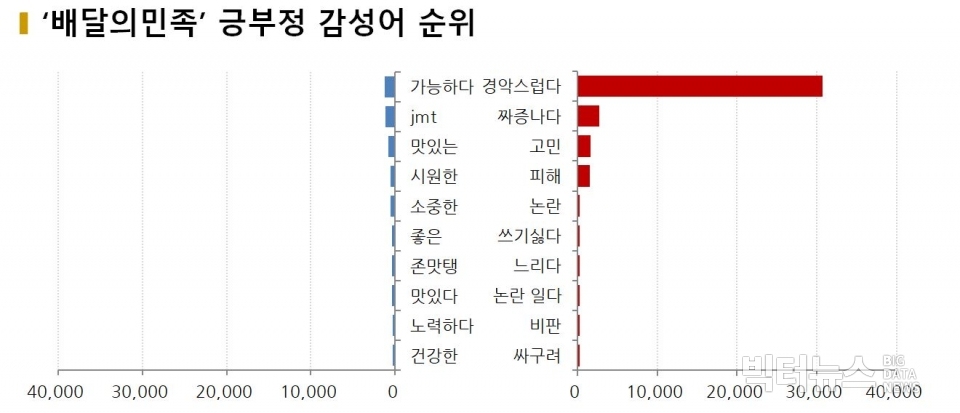 차트='배달의민족' 긍부정 감성어 순위