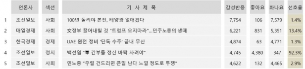 황교안 아들 취업 논란 보도, 총 조회수 35만회